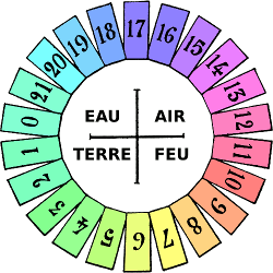 Roue chromatique de Oswald Wirth