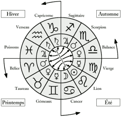 Sch�ma astrologique d�part des signes et maisons