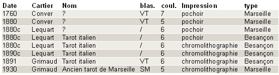 Tableau comparatif des tarots de Nicolas Conver, Lequart-Arnoult et Paul Marteau Grimaud