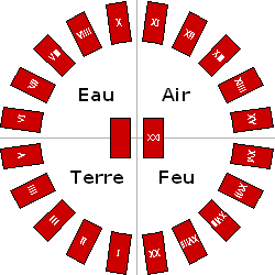 Le tarot et les quatre lments